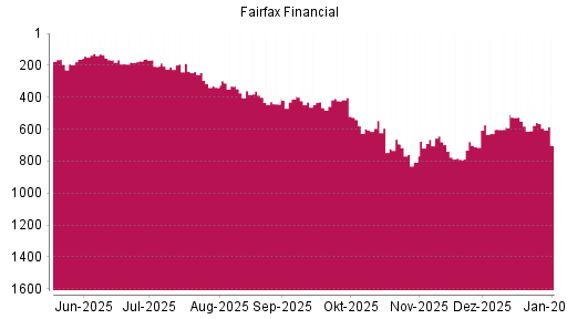 BOTSI®-Advisor Abstufung Fairfax Financial von Rang 559 auf ...