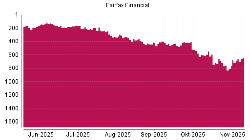 BOTSI®-Advisor Hochstufung Fairfax Financial von Rang 806 auf ...