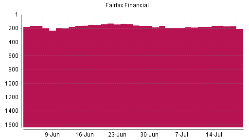 BOTSI®-Advisor Abstufung Fairfax Financial von Rang 127 auf ...
