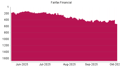BOTSI®-Advisor Abstufung Fairfax Financial von Rang 423 auf ...