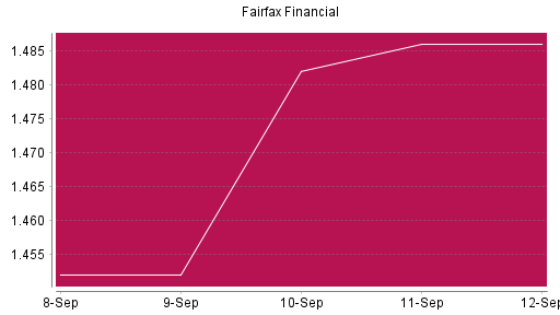 BOTSI®-Advisor Abstufung Fairfax Financial von Rang 166 auf ...