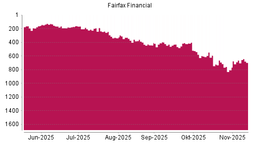 BOTSI®-Advisor Abstufung Fairfax Financial von Rang 665 auf ...