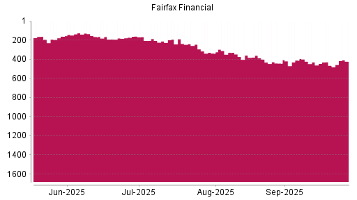 BOTSI®-Advisor Hochstufung Fairfax Financial von Rang 466 auf ...
