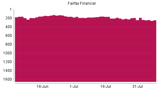 BOTSI®-Advisor Abstufung Fairfax Financial von Rang 189 auf ...