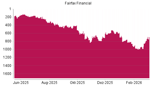 BOTSI®-Advisor Hochstufung Fairfax Financial von Rang 785 auf ...