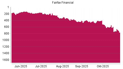 BOTSI®-Advisor Abstufung Fairfax Financial von Rang 594 auf ...