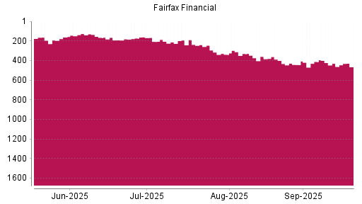 BOTSI®-Advisor Abstufung Fairfax Financial von Rang 431 auf ...