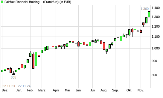 Fairfax Financial-Aktie mit neuem All-Time-High