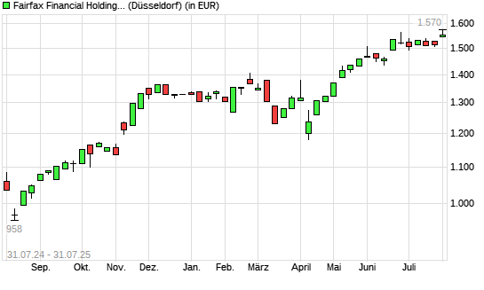 Fairfax Financial-Aktie mit neuem All-Time-High
