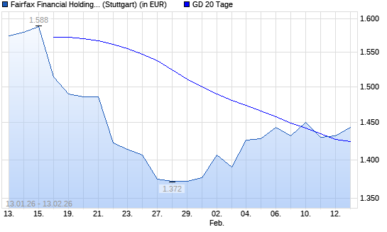 Fairfax Financial-Aktie &uuml;ber 20-Tage-Linie