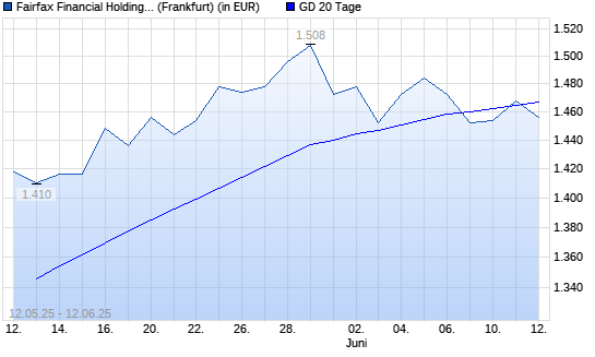 Fairfax Financial-Aktie unter 20-Tage-Linie