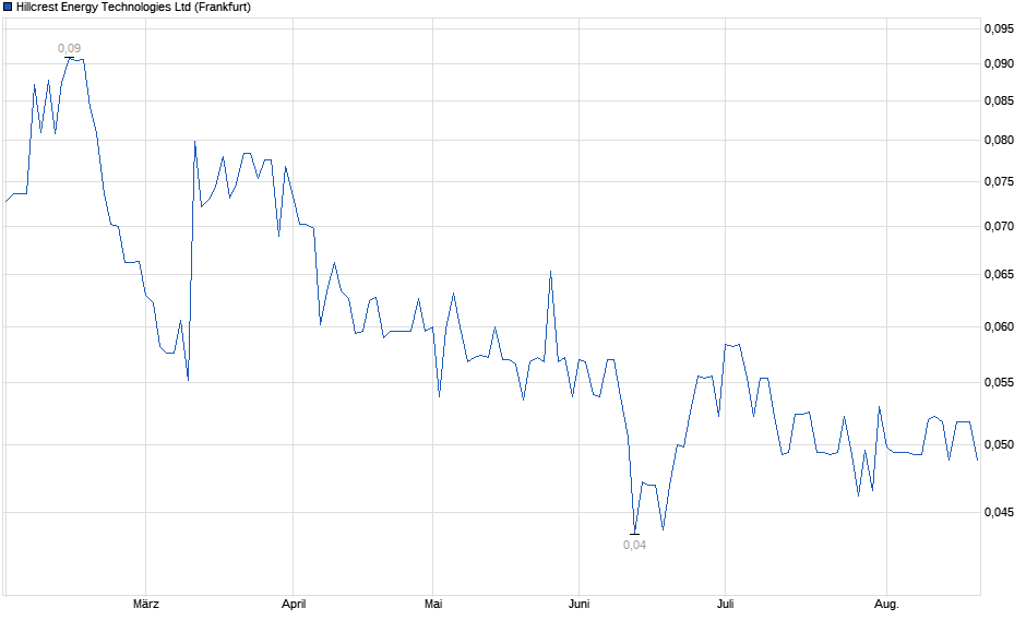 Chart