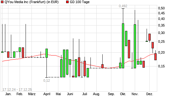 QYOU MEDIA-Aktie unter 100-Tage-Linie