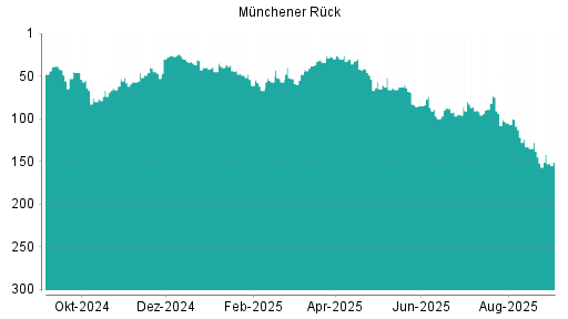 BOTSI®-Advisor Abstufung Münchener Rück von Rang 12 auf Rang 13