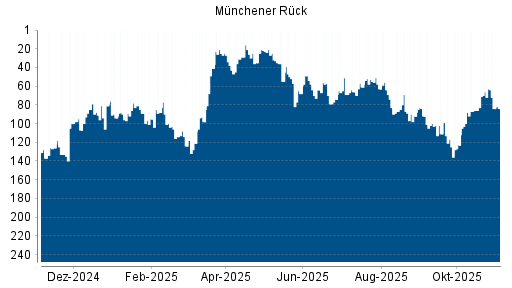 BOTSI®-Advisor Abstufung Münchener Rück von Rang 126 auf ...