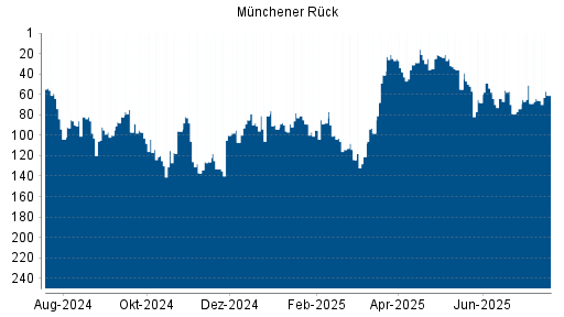 BOTSI®-Advisor Abstufung Münchener Rück von Rang 54 auf ...