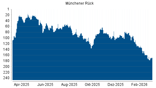 BOTSI®-Advisor Abstufung Münchener Rück von Rang 78 auf ...