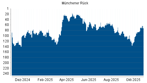 BOTSI®-Advisor Hochstufung Münchener Rück von Rang 86 auf ...