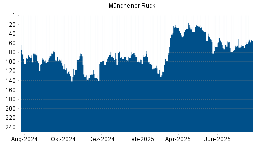BOTSI®-Advisor Hochstufung Münchener Rück von Rang 68 auf ...