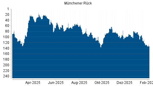 BOTSI®-Advisor Abstufung Münchener Rück von Rang 121 auf ...