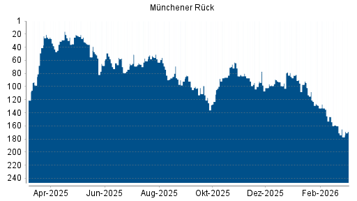 BOTSI®-Advisor Hochstufung Münchener Rück von Rang 133 auf Rang 100