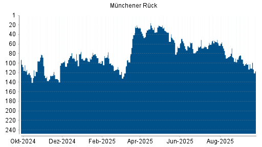 BOTSI®-Advisor Abstufung Münchener Rück von Rang 92 auf ...