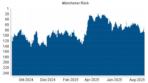 BOTSI®-Advisor belässt Münchener Rück weiter auf ...
