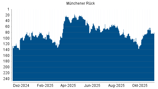 BOTSI®-Advisor Hochstufung Münchener Rück von Rang 84 auf ...