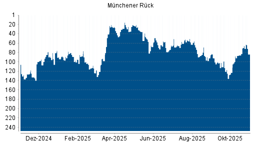 BOTSI®-Advisor Abstufung Münchener Rück von Rang 78 auf ...