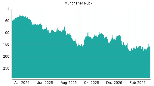BOTSI®-Advisor Hochstufung Münchener Rück von Rang 107 auf Rang 90