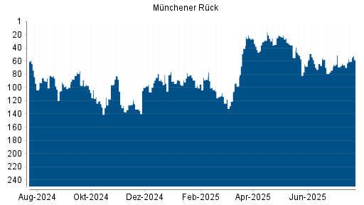 BOTSI®-Advisor Abstufung Münchener Rück von Rang 23 auf ...