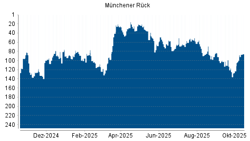 BOTSI®-Advisor Hochstufung Münchener Rück von Rang 88 auf ...