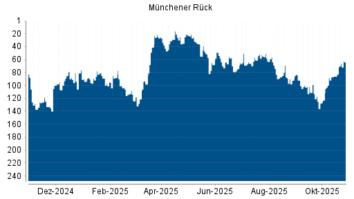BOTSI®-Advisor Abstufung Münchener Rück von Rang 87 auf ...