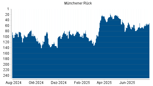 BOTSI®-Advisor Abstufung Münchener Rück von Rang 25 auf ...