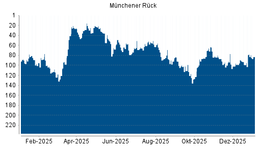 BOTSI®-Advisor Abstufung Münchener Rück von Rang 78 auf ...