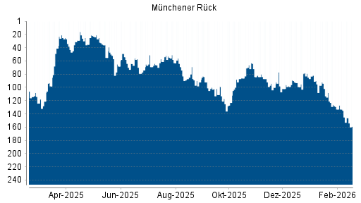 BOTSI®-Advisor Abstufung Münchener Rück von Rang 133 auf ...