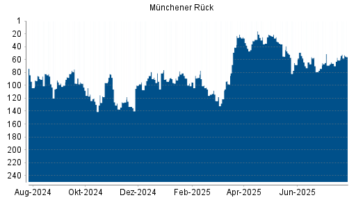 BOTSI®-Advisor Abstufung Münchener Rück von Rang 32 auf ...