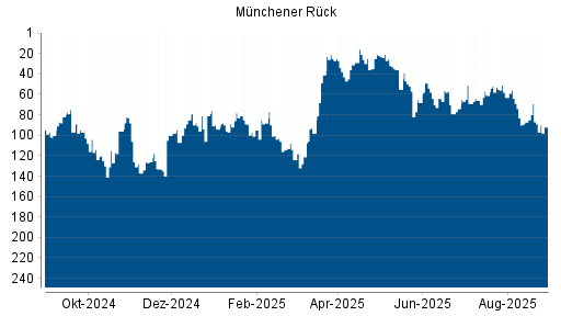 BOTSI®-Advisor Abstufung Münchener Rück von Rang 87 auf ...