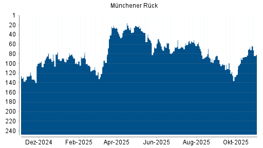 BOTSI®-Advisor Hochstufung Münchener Rück von Rang 91 auf ...
