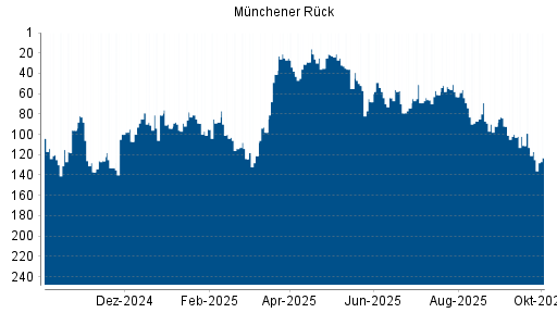 BOTSI®-Advisor Hochstufung Münchener Rück von Rang 34 auf Rang 33