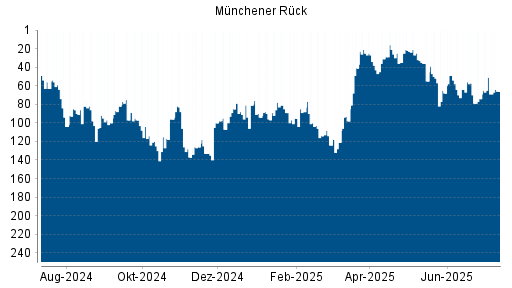 BOTSI®-Advisor Abstufung Münchener Rück von Rang 51 auf ...