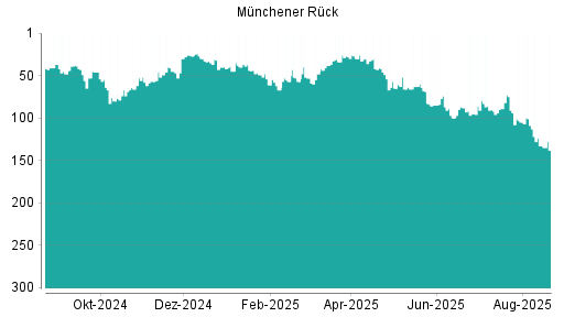 BOTSI®-Advisor Abstufung Münchener Rück von Rang 83 auf Rang 89