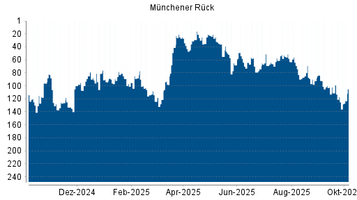 BOTSI®-Advisor Abstufung Münchener Rück von Rang 111 auf ...