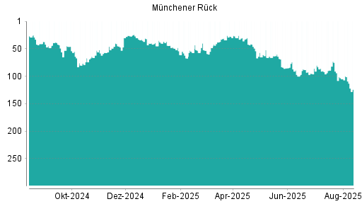 BOTSI®-Advisor Hochstufung Münchener Rück von Rang 137 auf Rang 133