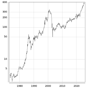 Langfristchart