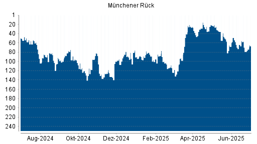BOTSI®-Advisor Hochstufung Münchener Rück von Rang 119 auf Rang 94
