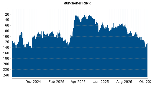 BOTSI®-Advisor Abstufung Münchener Rück von Rang 117 auf ...