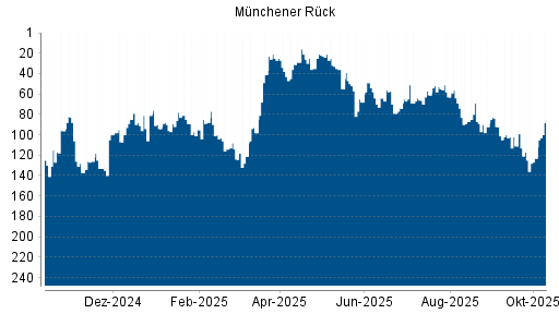 BOTSI®-Advisor Abstufung Münchener Rück von Rang 117 auf ... BOTSI®-Advisor Abstufung Münchener Rück von Rang 117 auf ...