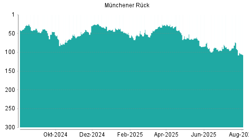 BOTSI®-Advisor Hochstufung Münchener Rück von Rang 66 auf Rang 59