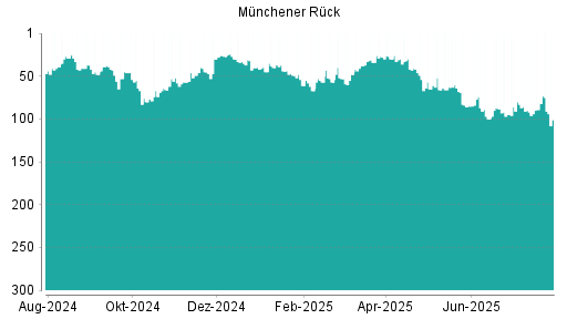 BOTSI®-Advisor Abstufung Münchener Rück von Rang 39 auf Rang 45